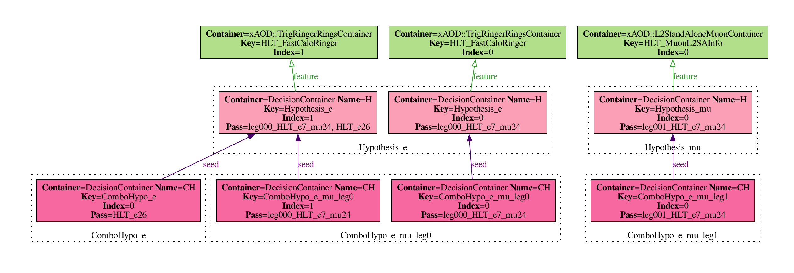 Dot visualisation of an example HLT navigation graph
