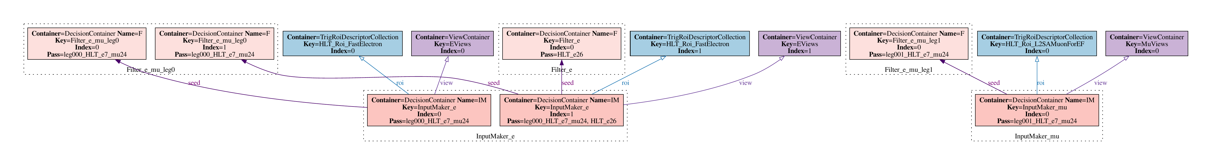 Dot visualisation of an example HLT navigation graph