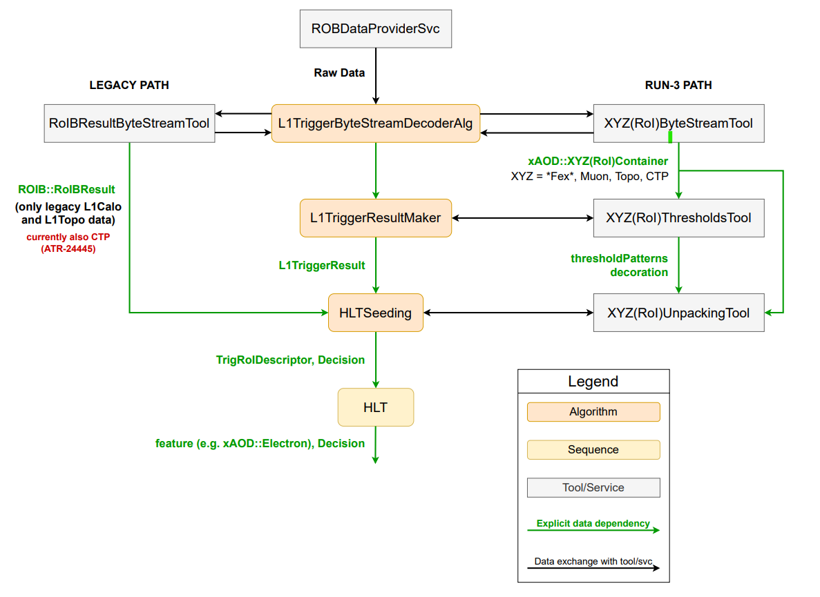 Illustration of data flow from L1 for HLT seeding