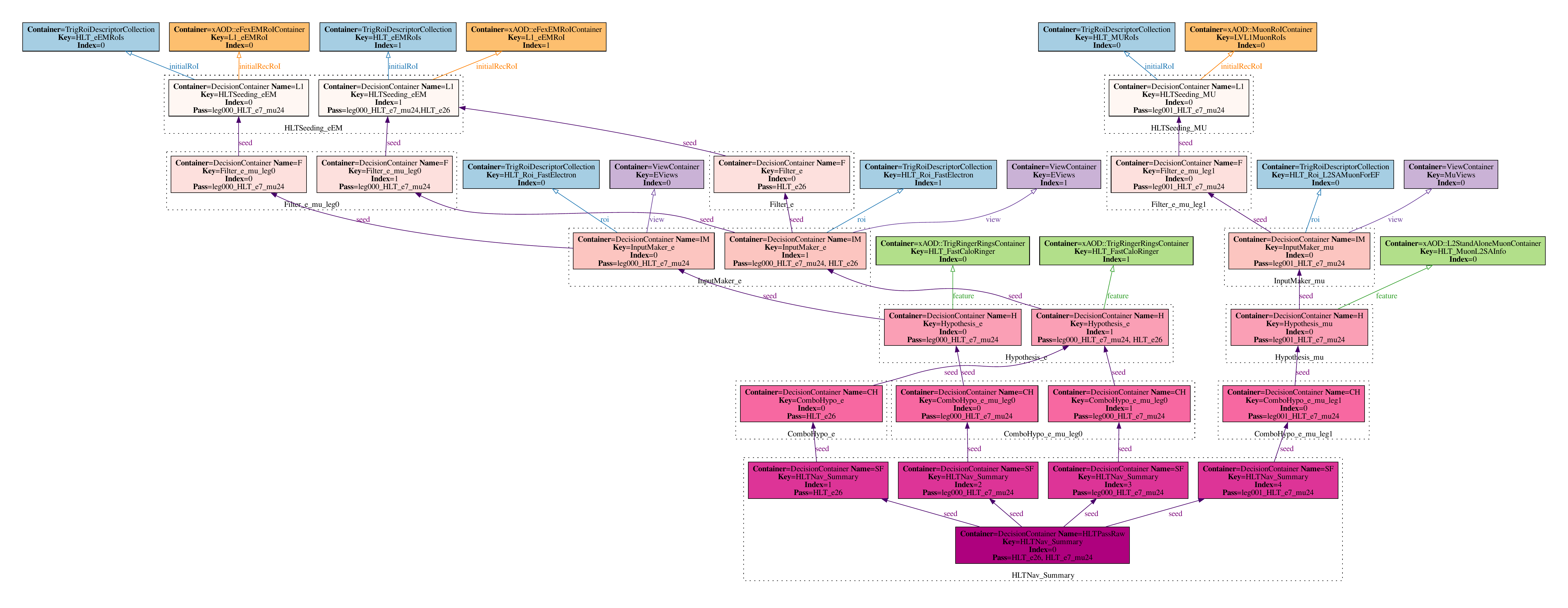 Dot visualisation of an example HLT navigation graph