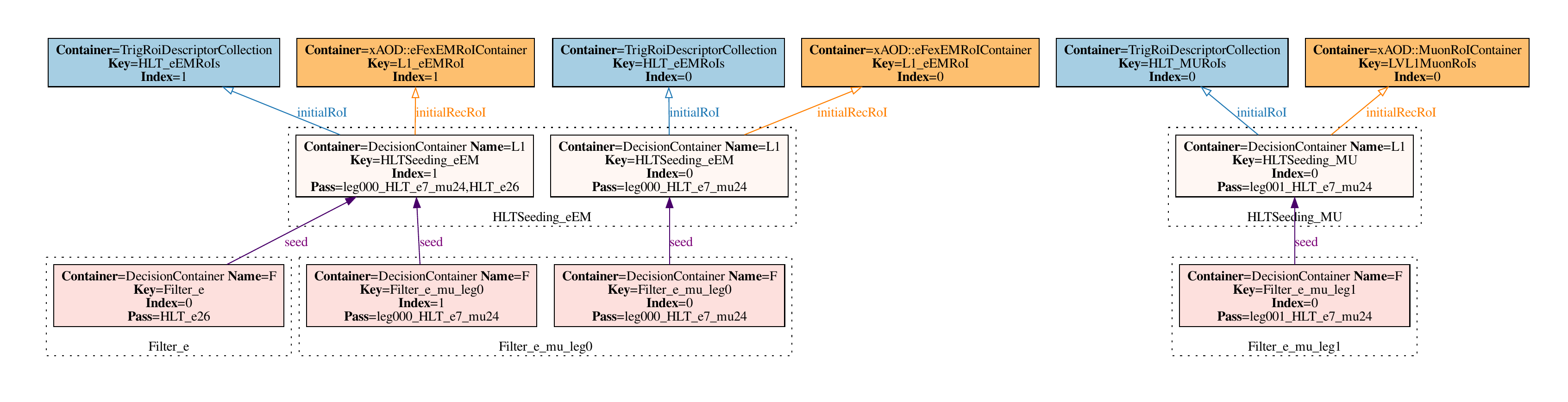 Dot visualisation of an example HLT navigation graph