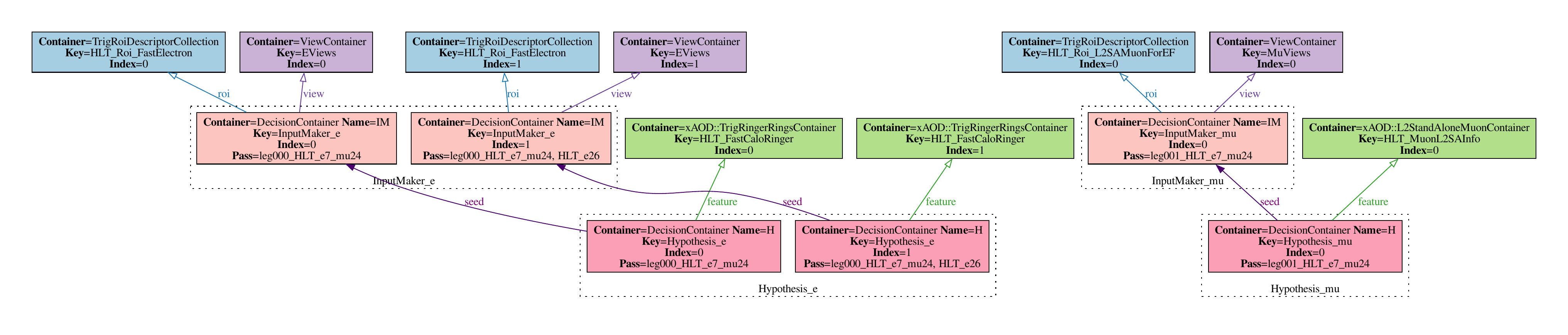 Dot visualisation of an example HLT navigation graph