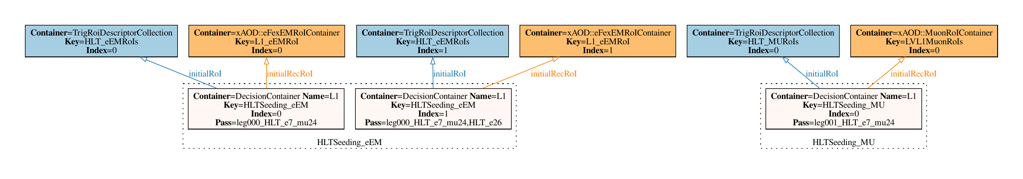 Dot visualisation of an example HLT navigation graph