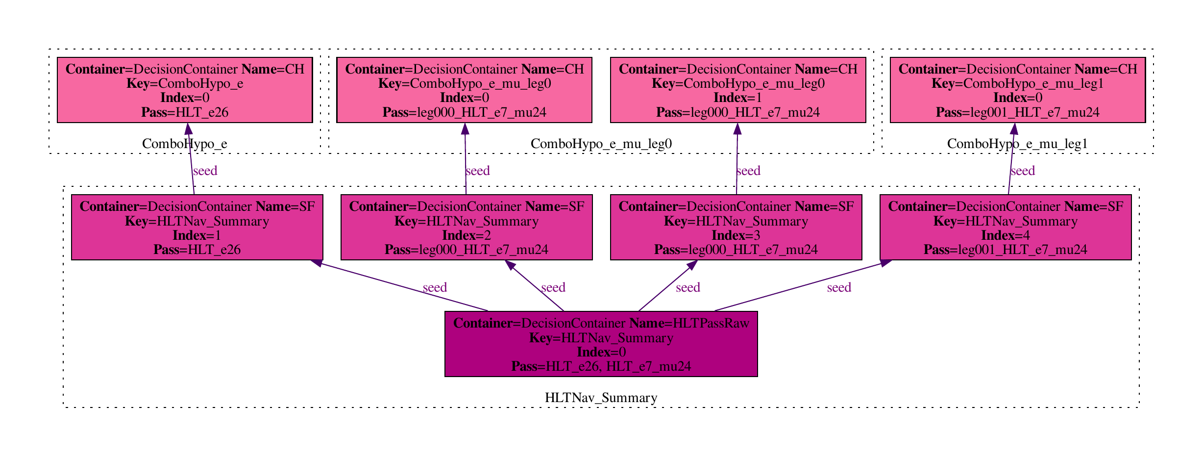 Dot visualisation of an example HLT navigation graph